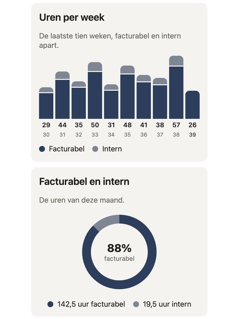 Kompas op een telefoon: de uren per week, facturabel en intern apart, en de cirkel met 88 procent facturabel deze maand.