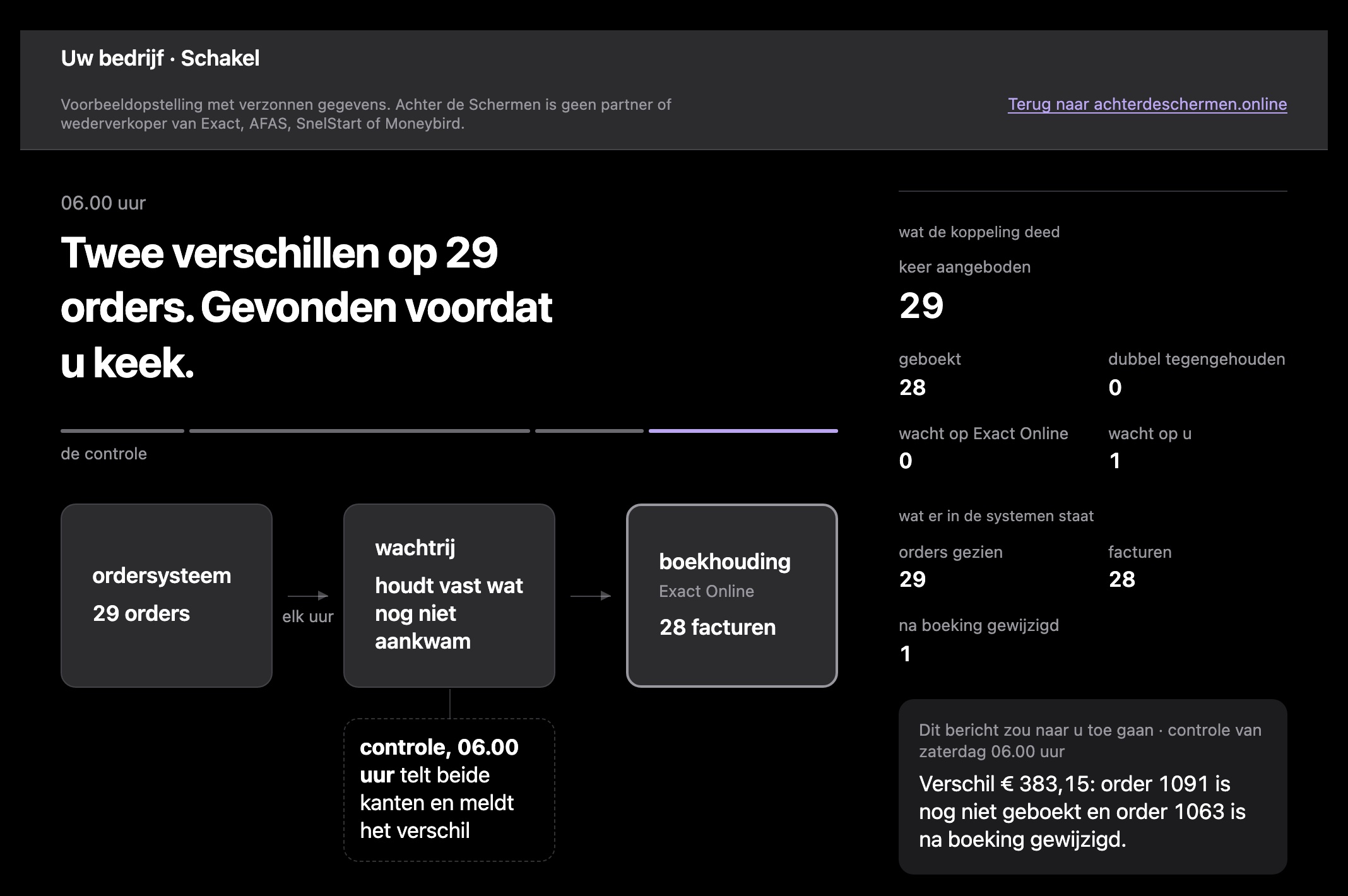 Schakel om 06.00 uur. De controle telde 29 orders en 28 facturen. Rechts het bericht dat de klant zou krijgen: verschil 383,15 euro, order 1091 is nog niet geboekt en order 1063 is na boeking gewijzigd.