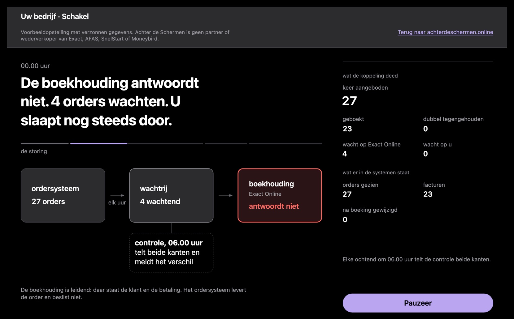 Schakel op het moment dat de boekhouding niet antwoordt. Vier orders staan in de wachtrij. Het blok Exact Online is rood met de melding antwoordt niet.