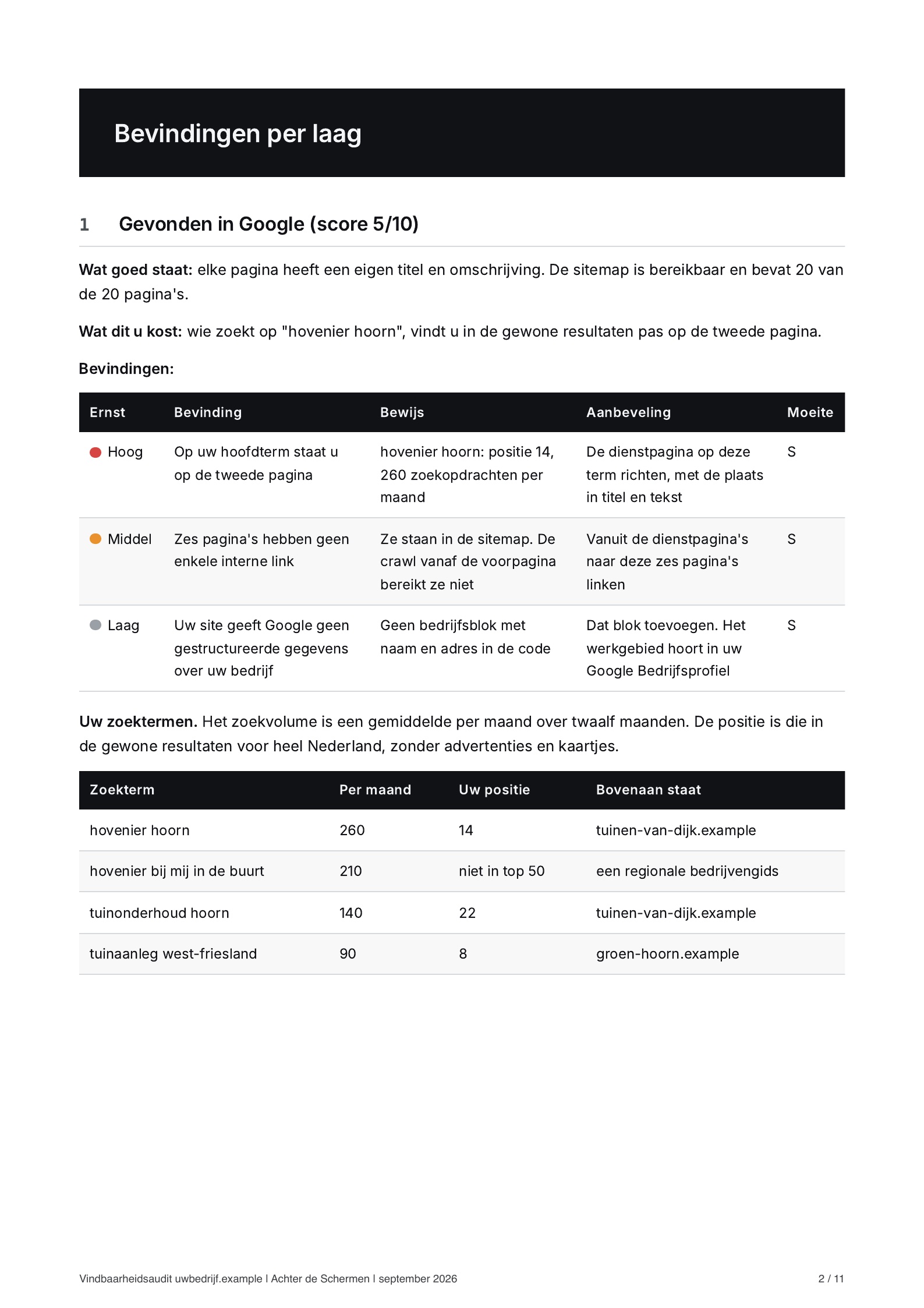De bladzijde over vindbaarheid in Google uit een voorbeeldrapport: drie bevindingen met ernst, bewijs en aanbeveling. Daaronder vier zoektermen met de positie en wie er bovenaan staat.